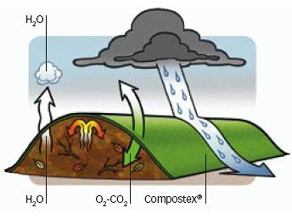 Breathable membrane for maturation of compost.